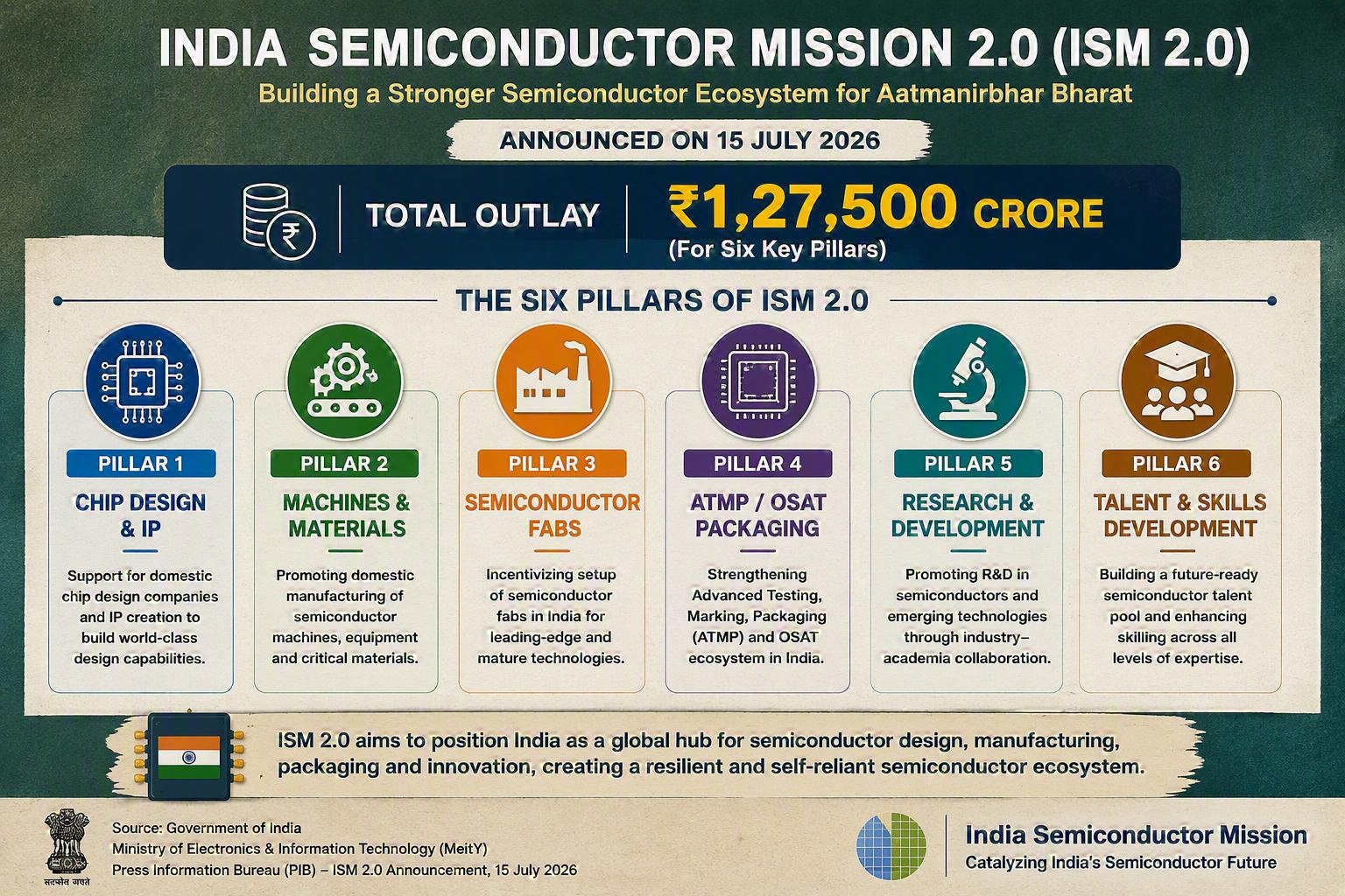 India Semiconductor Mission 2.0 pillars and fund allocation